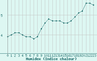 Courbe de l'humidex pour Regensburg