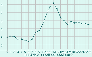 Courbe de l'humidex pour Saentis (Sw)