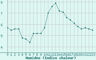 Courbe de l'humidex pour Swinoujscie