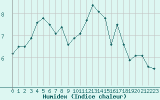 Courbe de l'humidex pour Ile de Groix (56)