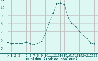 Courbe de l'humidex pour Charleroi (Be)