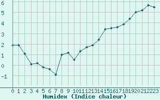 Courbe de l'humidex pour Pajares - Valgrande
