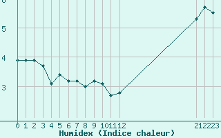 Courbe de l'humidex pour Hallands Vadero