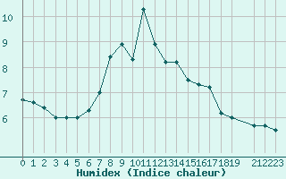 Courbe de l'humidex pour Reinosa