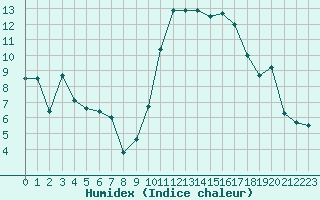 Courbe de l'humidex pour Perpignan (66)