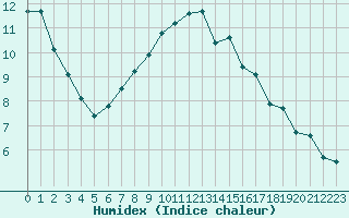 Courbe de l'humidex pour Flakkebjerg