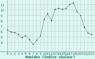 Courbe de l'humidex pour Annecy (74)