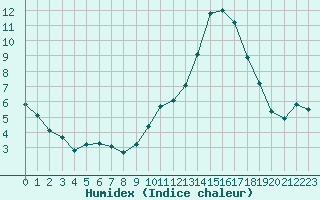 Courbe de l'humidex pour Bures-sur-Yvette (91)