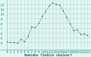 Courbe de l'humidex pour La Dle (Sw)