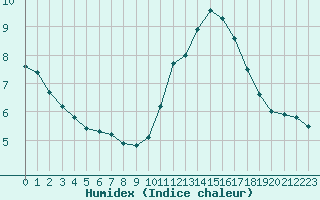 Courbe de l'humidex pour Sainte-Genevive-des-Bois (91)