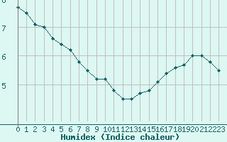 Courbe de l'humidex pour Caen (14)