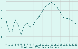 Courbe de l'humidex pour Bridel (Lu)