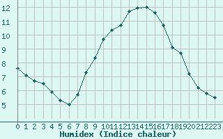 Courbe de l'humidex pour Harburg