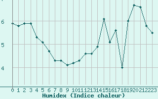 Courbe de l'humidex pour Saint-Georges-d'Oleron (17)