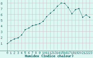 Courbe de l'humidex pour Saint-Dizier (52)