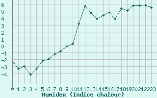 Courbe de l'humidex pour Chieming