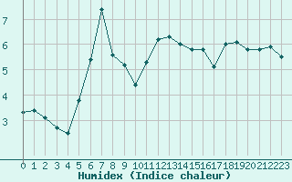 Courbe de l'humidex pour Idar-Oberstein