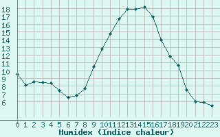 Courbe de l'humidex pour Colmar (68)