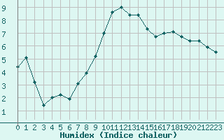 Courbe de l'humidex pour Mona