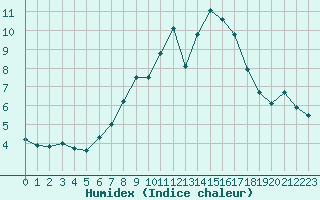 Courbe de l'humidex pour Warburg