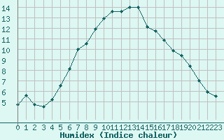 Courbe de l'humidex pour Toholampi Laitala