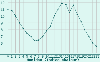 Courbe de l'humidex pour Bourg-Saint-Maurice (73)