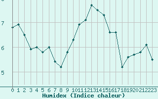 Courbe de l'humidex pour Manston (UK)