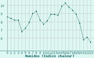 Courbe de l'humidex pour Mullingar