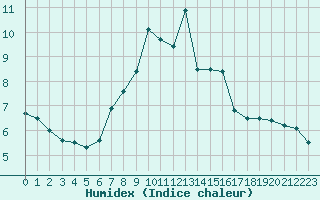 Courbe de l'humidex pour St Sebastian / Mariazell