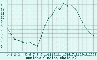 Courbe de l'humidex pour Nostang (56)