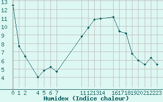 Courbe de l'humidex pour Oberriet / Kriessern