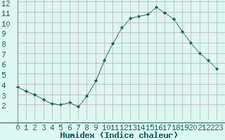 Courbe de l'humidex pour Lyon - Saint-Exupry (69)