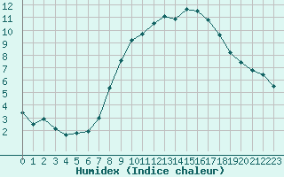 Courbe de l'humidex pour Humain (Be)