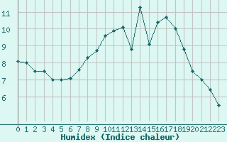 Courbe de l'humidex pour Chivres (Be)