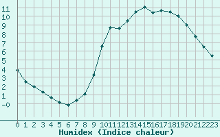 Courbe de l'humidex pour Saint-Dizier (52)