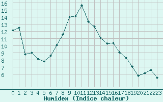 Courbe de l'humidex pour Buffalora