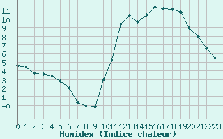 Courbe de l'humidex pour Nancy - Ochey (54)