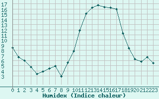 Courbe de l'humidex pour Auch (32)