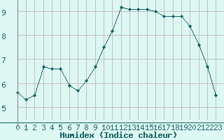 Courbe de l'humidex pour Heino Aws