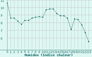 Courbe de l'humidex pour Kerstinbo
