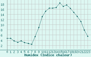 Courbe de l'humidex pour Estres-la-Campagne (14)