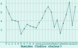 Courbe de l'humidex pour Berkenhout AWS