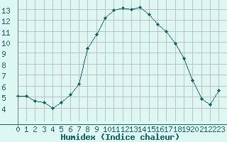 Courbe de l'humidex pour Bistrita