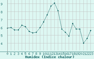 Courbe de l'humidex pour Nancy - Essey (54)