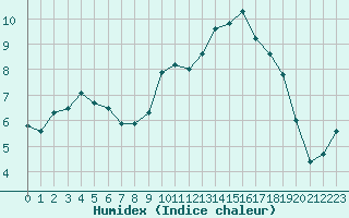 Courbe de l'humidex pour Aubenas - Lanas (07)