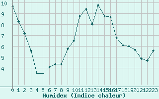 Courbe de l'humidex pour Zerind