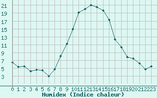 Courbe de l'humidex pour Les Charbonnires (Sw)