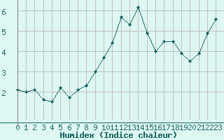 Courbe de l'humidex pour Kempten