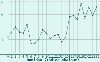 Courbe de l'humidex pour Kustavi Isokari