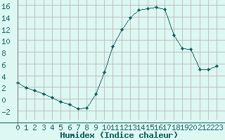 Courbe de l'humidex pour Mont-de-Marsan (40)